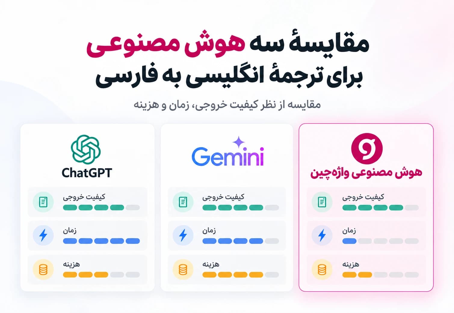 اینفوگرافیک مقایسهٔ ChatGPT، Gemini و هوش مصنوعی واژهچین برای ترجمهٔ انگلیسی به فارسی با سه معیار کیفیت خروجی، زمان و هزینه